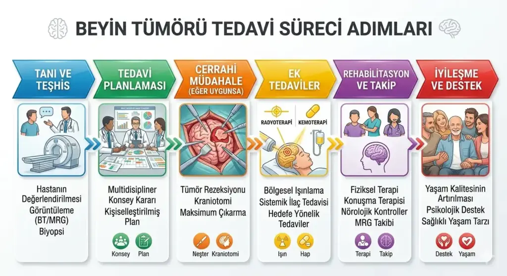 Beyin tümörü tanı ve tedavi süreci akış şeması. Tanı, multidisipliner konsey planlaması, cerrahi müdahale (kraniotomi), radyoterapi/kemoterapi, rehabilitasyon ve iyileşme aşamalarını gösteren tıbbi infografik.
