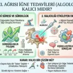 Bel Ağrısı İçin İğne Tedavisi (algoloji) etki süresini, kalıcılığı etkileyen faktörleri ve sürdürülebilir iyileşme için egzersizin önemini anlatan bilgilendirici grafik.