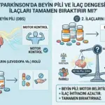 Parkinson hastalığında beyin pili (DBS) tedavisi ve ilaç kullanımı arasındaki dengeyi gösteren infografik; motor belirtilerin kontrolü ve ilaç dozunun azaltılma oranları.