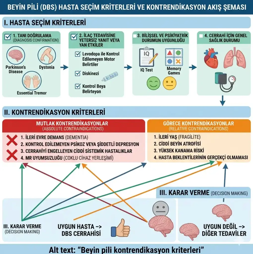 Beyin pili (DBS) için uygun hasta seçim kriterleri ve ameliyata engel olan durumlar (kontrendikasyonlar) infografiği; ilaç direnci, bilişsel durum ve genel sağlık değerlendirmesi.