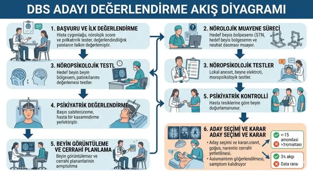 DBS (Derin Beyin Stimülasyonu) ameliyatı sonrası pil programlama ve hasta takip süreci; semptom kontrolü, ilaç ayarı ve uzun dönem pil yönetimi aşamaları.